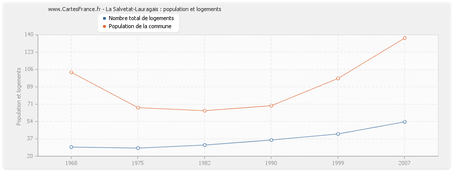 La Salvetat-Lauragais : population et logements